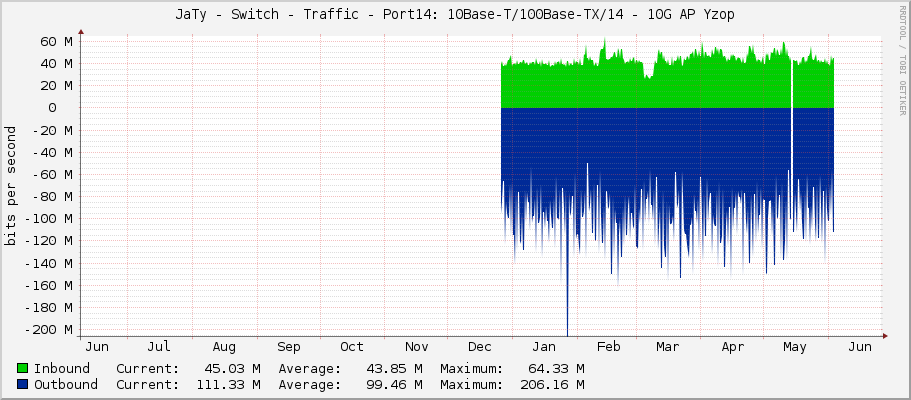 JaTy - Switch - Traffic - Port14: 10Base-T/100Base-TX/14 - 10G AP Yzop