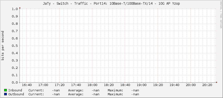 JaTy - Switch - Traffic - Port14: 10Base-T/100Base-TX/14 - 10G AP Yzop