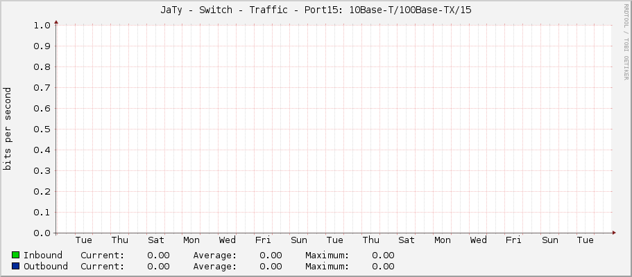 JaTy - Switch - Traffic - Port15: 10Base-T/100Base-TX/15