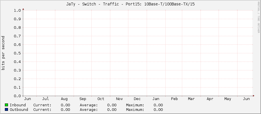 JaTy - Switch - Traffic - Port15: 10Base-T/100Base-TX/15