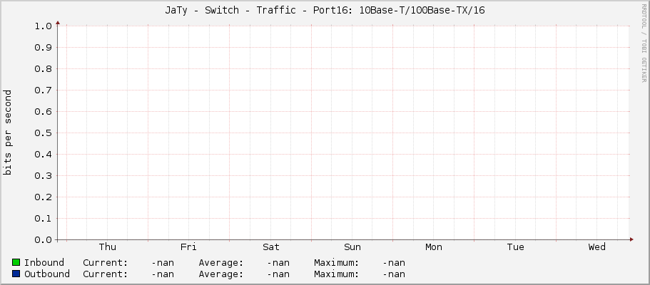 JaTy - Switch - Traffic - Port16: 10Base-T/100Base-TX/16