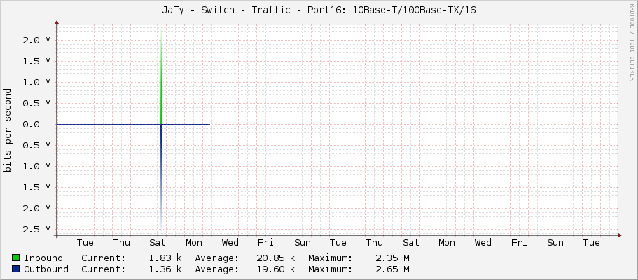 JaTy - Switch - Traffic - Port16: 10Base-T/100Base-TX/16