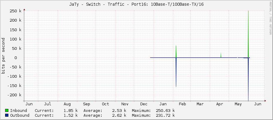 JaTy - Switch - Traffic - Port16: 10Base-T/100Base-TX/16