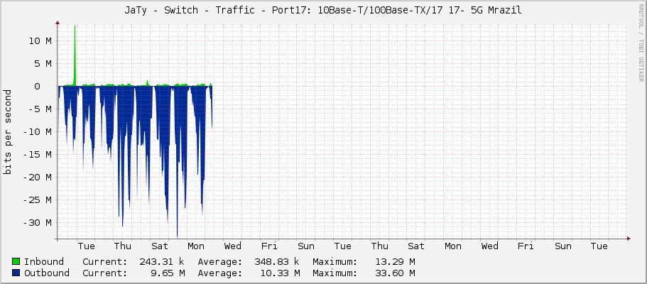 JaTy - Switch - Traffic - Port17: 10Base-T/100Base-TX/17 17 - 5G Mrazil