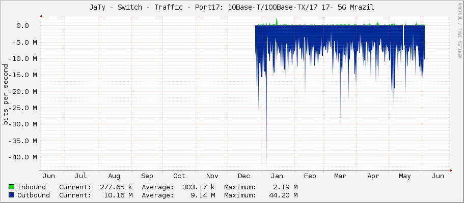 JaTy - Switch - Traffic - Port17: 10Base-T/100Base-TX/17 17 - 5G Mrazil