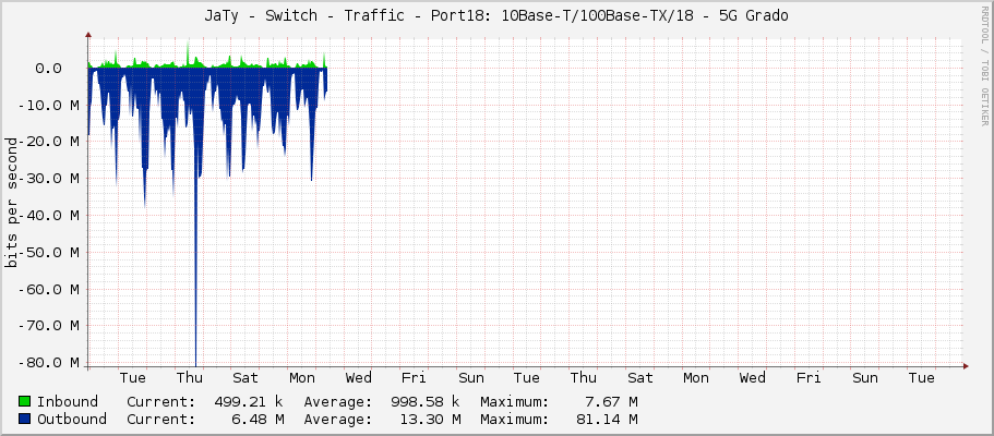 JaTy - Switch - Traffic - Port18: 10Base-T/100Base-TX/18 - 5G Grado