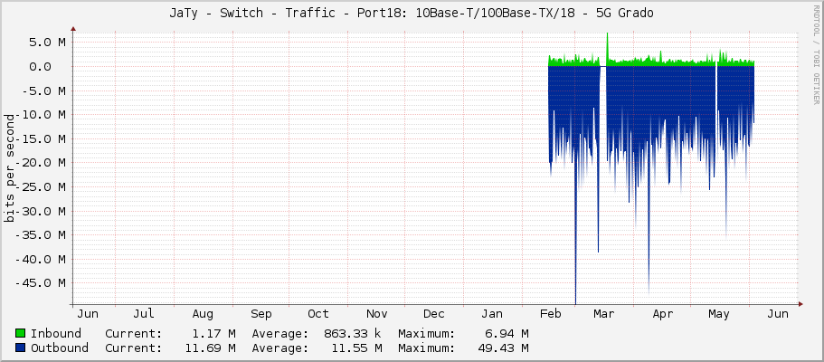 JaTy - Switch - Traffic - Port18: 10Base-T/100Base-TX/18 - 5G Grado