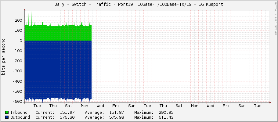 JaTy - Switch - Traffic - Port19: 10Base-T/100Base-TX/19 - 5G KBsport