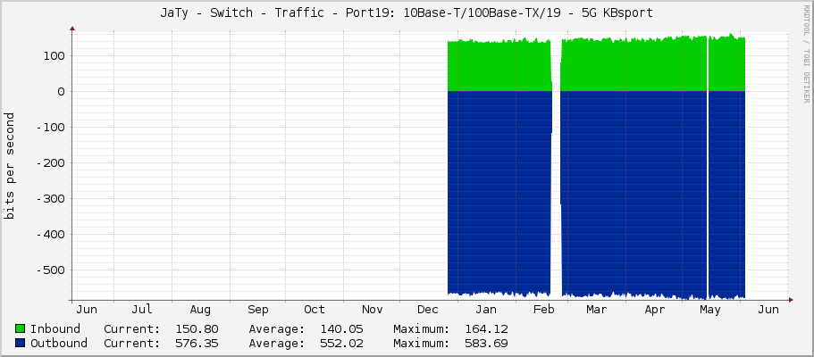 JaTy - Switch - Traffic - Port19: 10Base-T/100Base-TX/19 - 5G KBsport