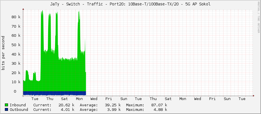 JaTy - Switch - Traffic - Port20: 10Base-T/100Base-TX/20 - 5G AP Sokol