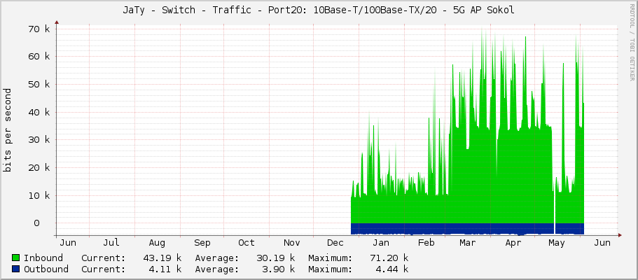 JaTy - Switch - Traffic - Port20: 10Base-T/100Base-TX/20 - 5G AP Sokol