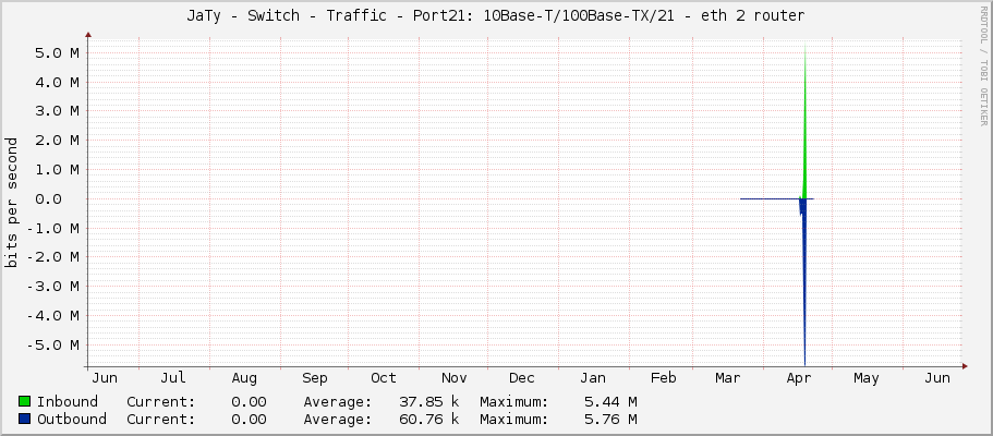 JaTy - Switch - Traffic - Port21: 10Base-T/100Base-TX/21 - eth 2 router