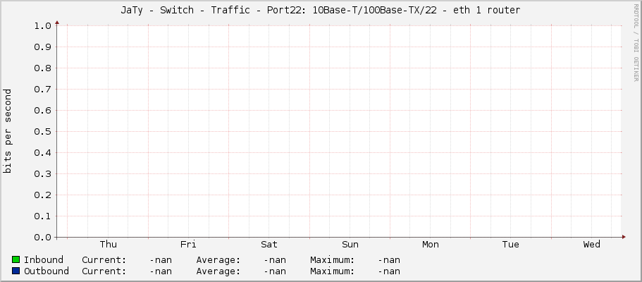 JaTy - Switch - Traffic - Port22: 10Base-T/100Base-TX/22 - eth 1 router