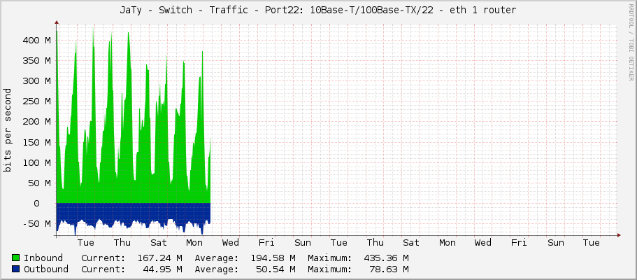 JaTy - Switch - Traffic - Port22: 10Base-T/100Base-TX/22 - eth 1 router