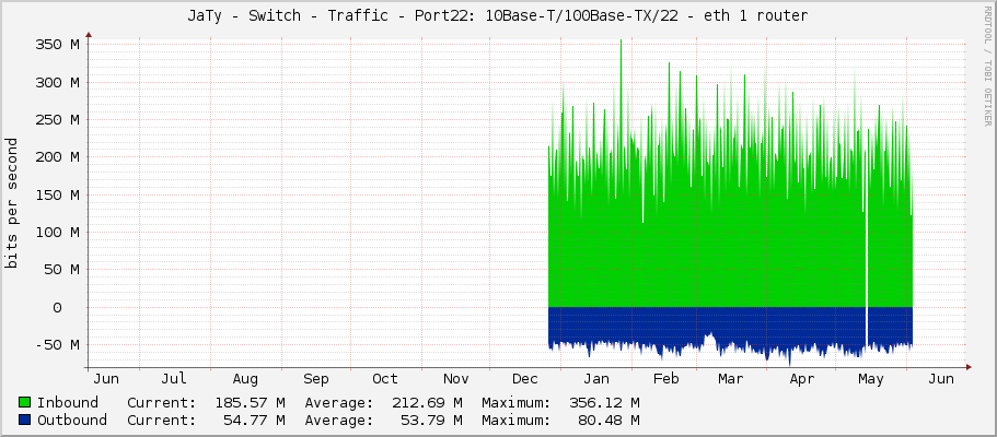 JaTy - Switch - Traffic - Port22: 10Base-T/100Base-TX/22 - eth 1 router