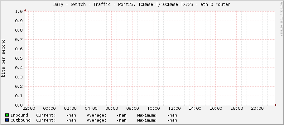 JaTy - Switch - Traffic - Port23: 10Base-T/100Base-TX/23 - eth 0 router