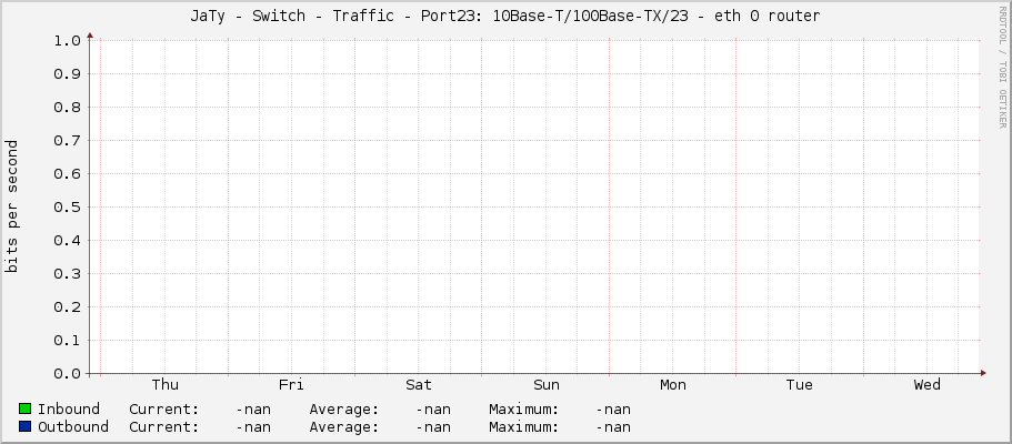 JaTy - Switch - Traffic - Port23: 10Base-T/100Base-TX/23 - eth 0 router