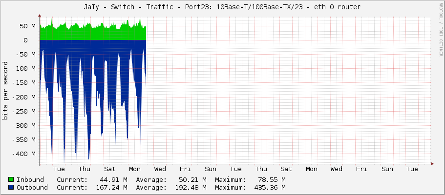 JaTy - Switch - Traffic - Port23: 10Base-T/100Base-TX/23 - eth 0 router