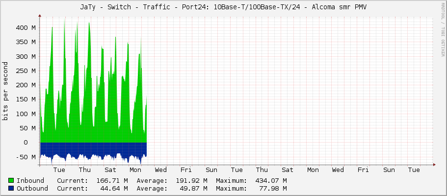JaTy - Switch - Traffic - Port24: 10Base-T/100Base-TX/24 - Alcoma směr PMV