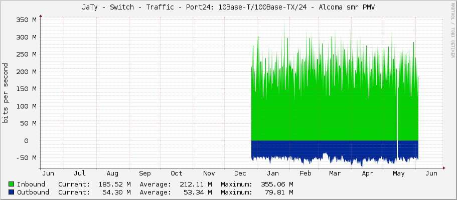 JaTy - Switch - Traffic - Port24: 10Base-T/100Base-TX/24 - Alcoma směr PMV