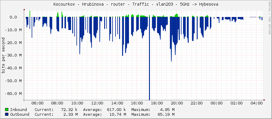 Kocourkov - Hrubinova - router - Traffic - vlan203 - 5GHz -> Hybesova