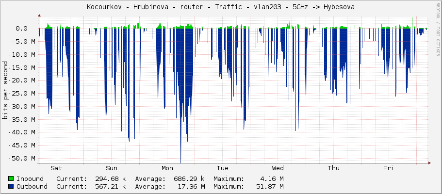 Kocourkov - Hrubinova - router - Traffic - vlan203 - 5GHz -> Hybesova
