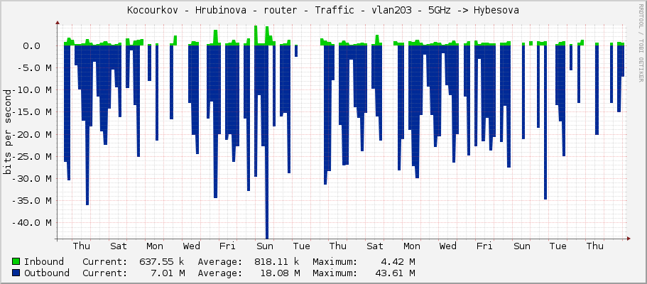 Kocourkov - Hrubinova - router - Traffic - vlan203 - 5GHz -> Hybesova