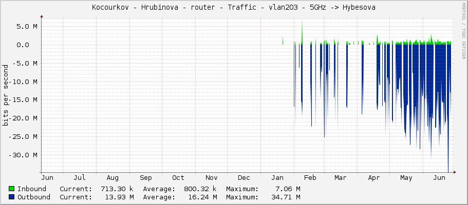 Kocourkov - Hrubinova - router - Traffic - vlan203 - 5GHz -> Hybesova