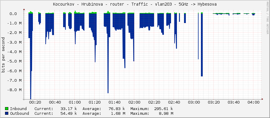Kocourkov - Hrubinova - router - Traffic - vlan203 - 5GHz -> Hybesova