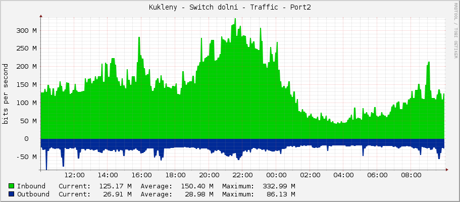 Kukleny - Switch dolni - Traffic - Port2