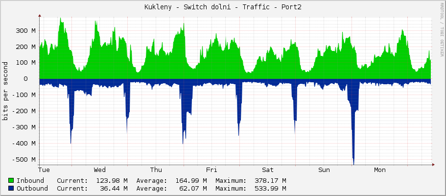 Kukleny - Switch dolni - Traffic - Port2