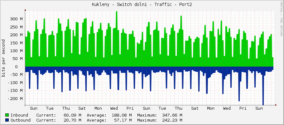 Kukleny - Switch dolni - Traffic - Port2
