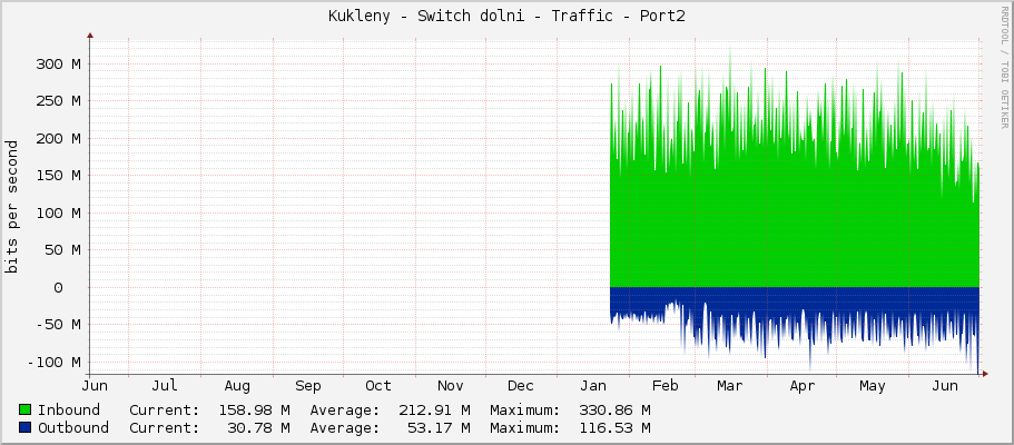 Kukleny - Switch dolni - Traffic - Port2