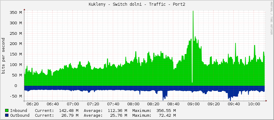 Kukleny - Switch dolni - Traffic - Port2