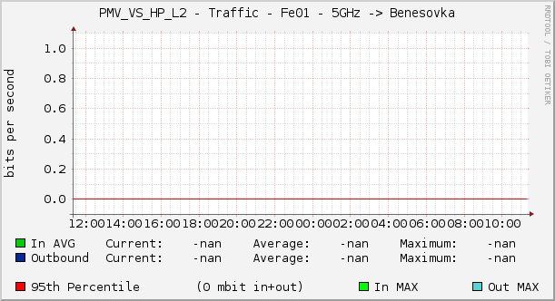 PMV_VS_HP_L2 - Traffic - Fe01 - 5GHz -> Benesovka