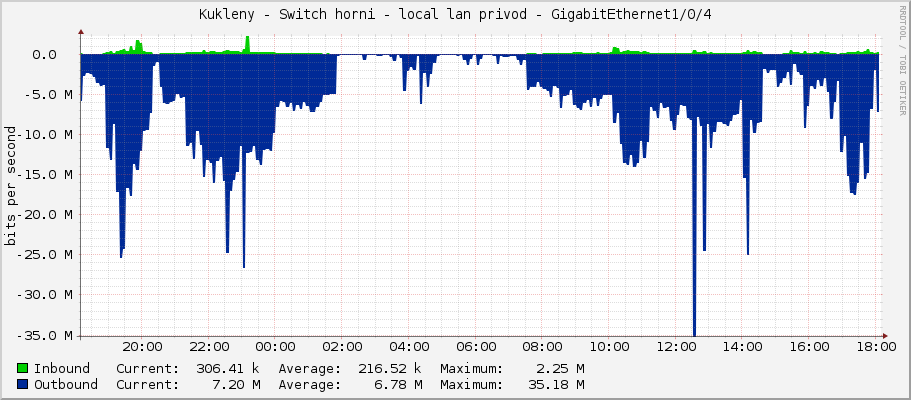 Kukleny - Switch horni - local lan privod - GigabitEthernet1/0/4