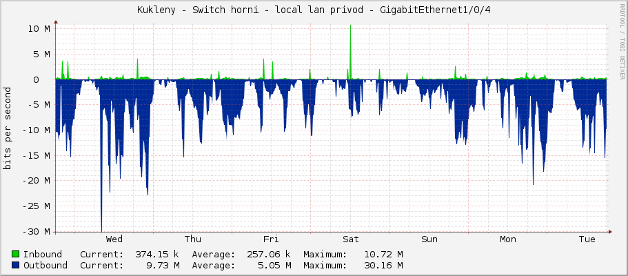 Kukleny - Switch horni - local lan privod - GigabitEthernet1/0/4