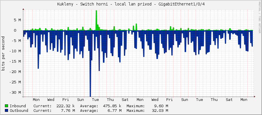 Kukleny - Switch horni - local lan privod - GigabitEthernet1/0/4