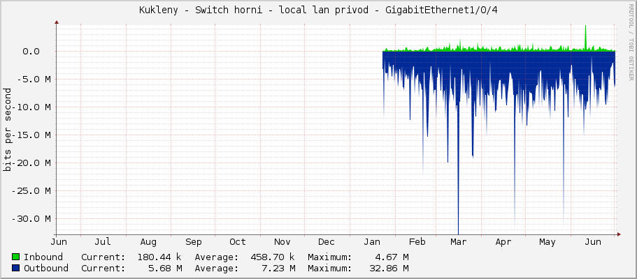 Kukleny - Switch horni - local lan privod - GigabitEthernet1/0/4