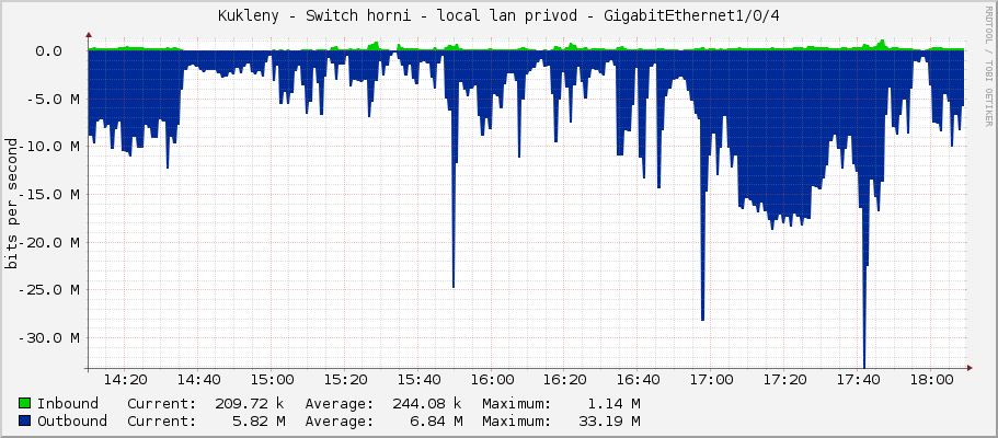 Kukleny - Switch horni - local lan privod - GigabitEthernet1/0/4