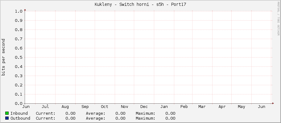 Kukleny - Switch horni - s5h - Port17