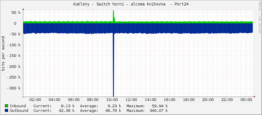 Kukleny - Switch horni - alcoma knihovna  - Port24