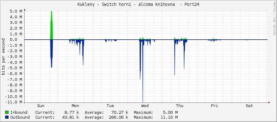 Kukleny - Switch horni - alcoma knihovna  - Port24