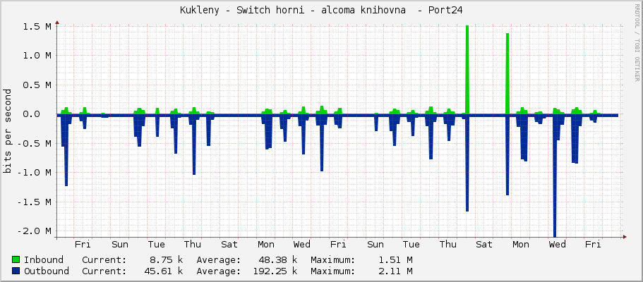 Kukleny - Switch horni - alcoma knihovna  - Port24