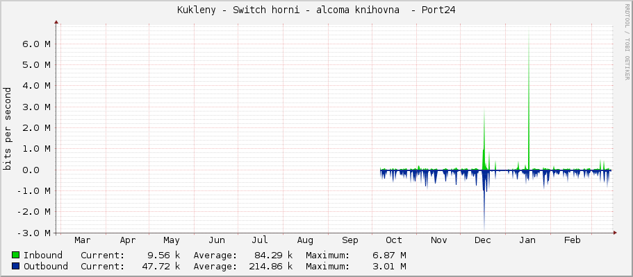Kukleny - Switch horni - alcoma knihovna  - Port24