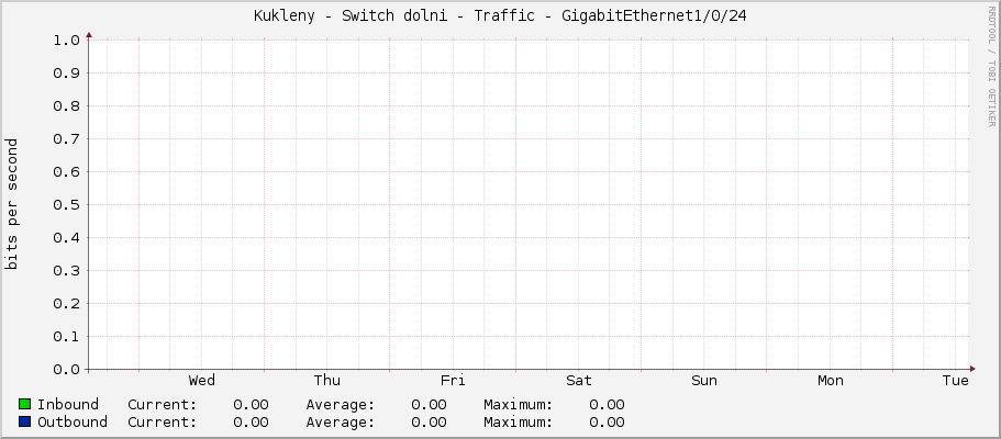 Kukleny - Switch dolni - Traffic - GigabitEthernet1/0/24