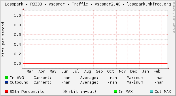 Lesopark - RB333 - vsesmer - Traffic - vsesmer2.4G - lesopark.hkfree.org