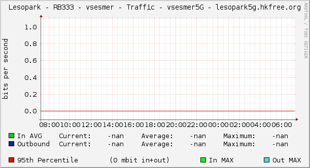 Lesopark - RB333 - vsesmer - Traffic - vsesmer5G - lesopark5g.hkfree.org