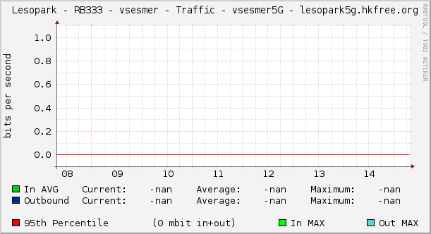Lesopark - RB333 - vsesmer - Traffic - vsesmer5G - lesopark5g.hkfree.org