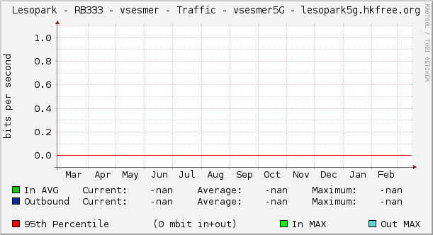 Lesopark - RB333 - vsesmer - Traffic - vsesmer5G - lesopark5g.hkfree.org